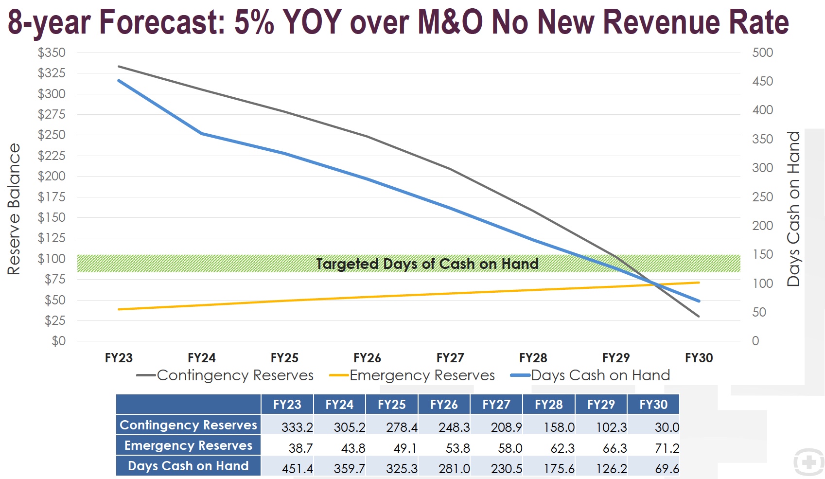 8-year Forecast: 5% YOY over M&O No New Revenue Rate