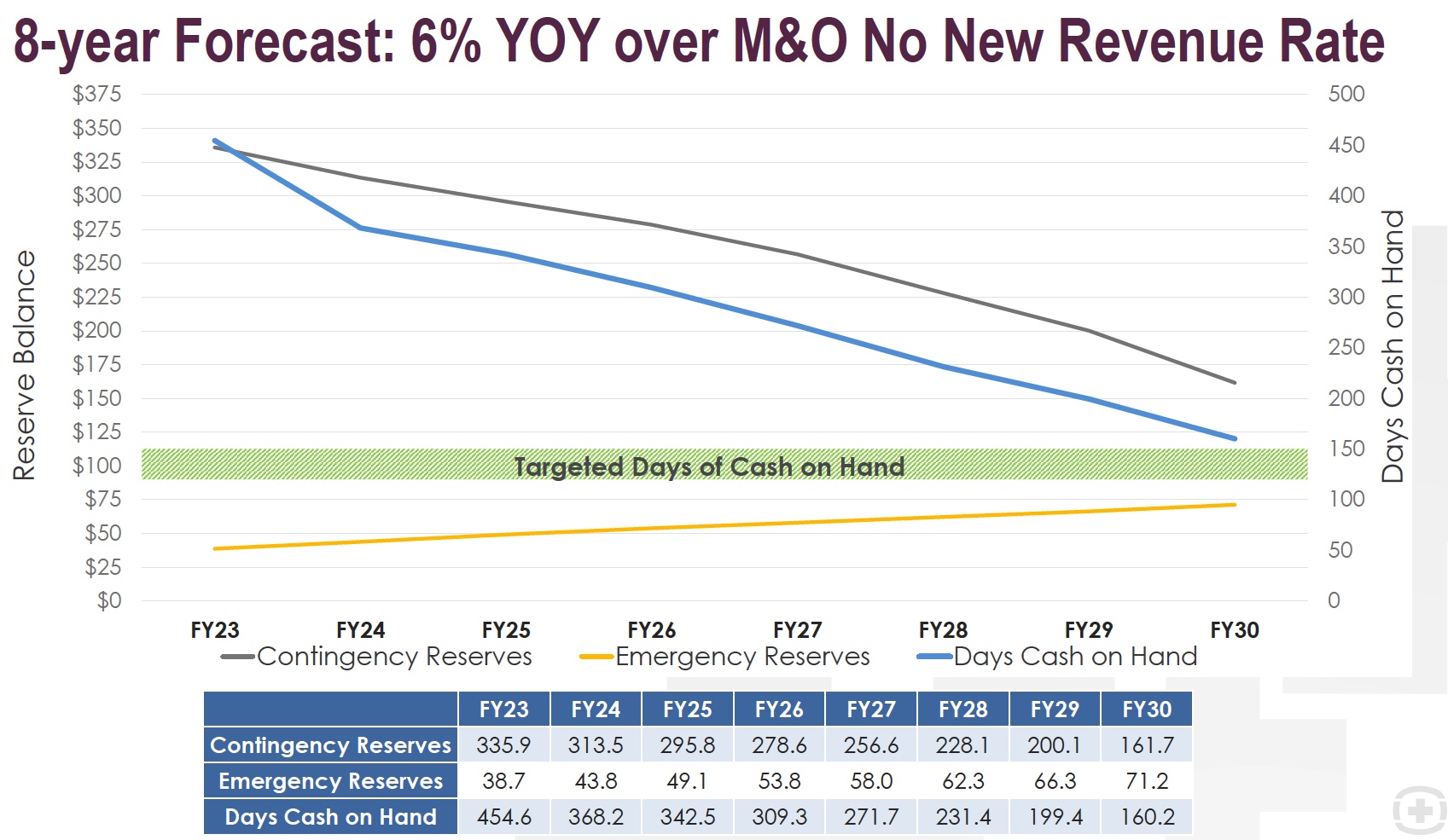 8-year Forecast: 6% YOY over M&O No New Revenue Rate