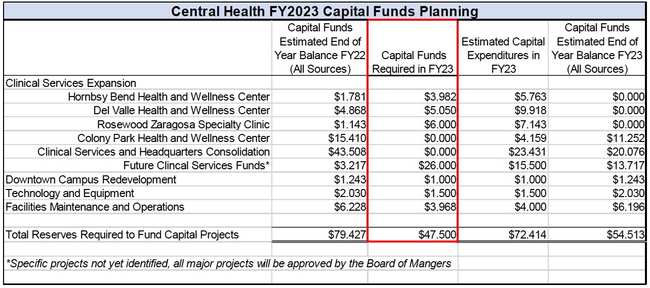 Central Health FY2023 Capital Funds Planning