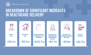 Breakdown of increases in healthcare delivery