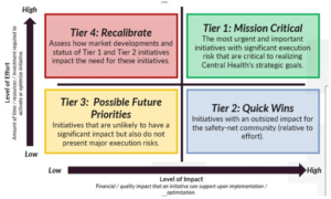 Evaluation matrix for Healthcare Equity Plan action items