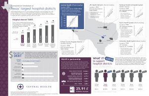 Texas Hospital Districts Comparison