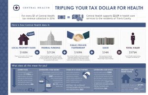 Tripling Your Tax Dollar for Health