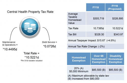 Travis County Commissioners Approve Central Health’s FY 2019 Budget and Tax Rate