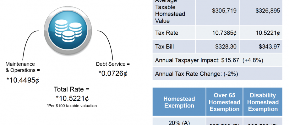 Tax rate would provide increased funding to improve care for Travis County residents