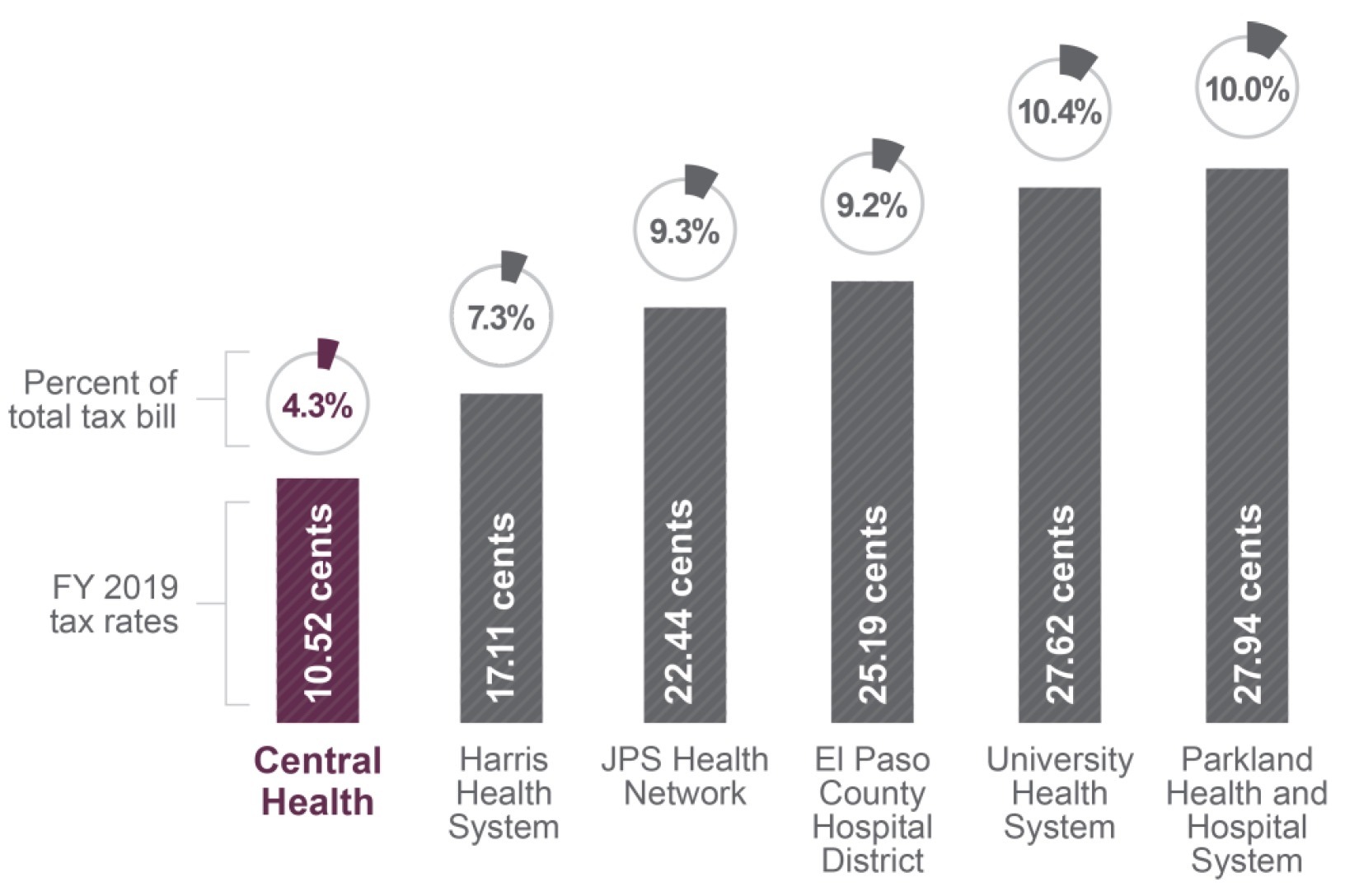 comparative tax burden