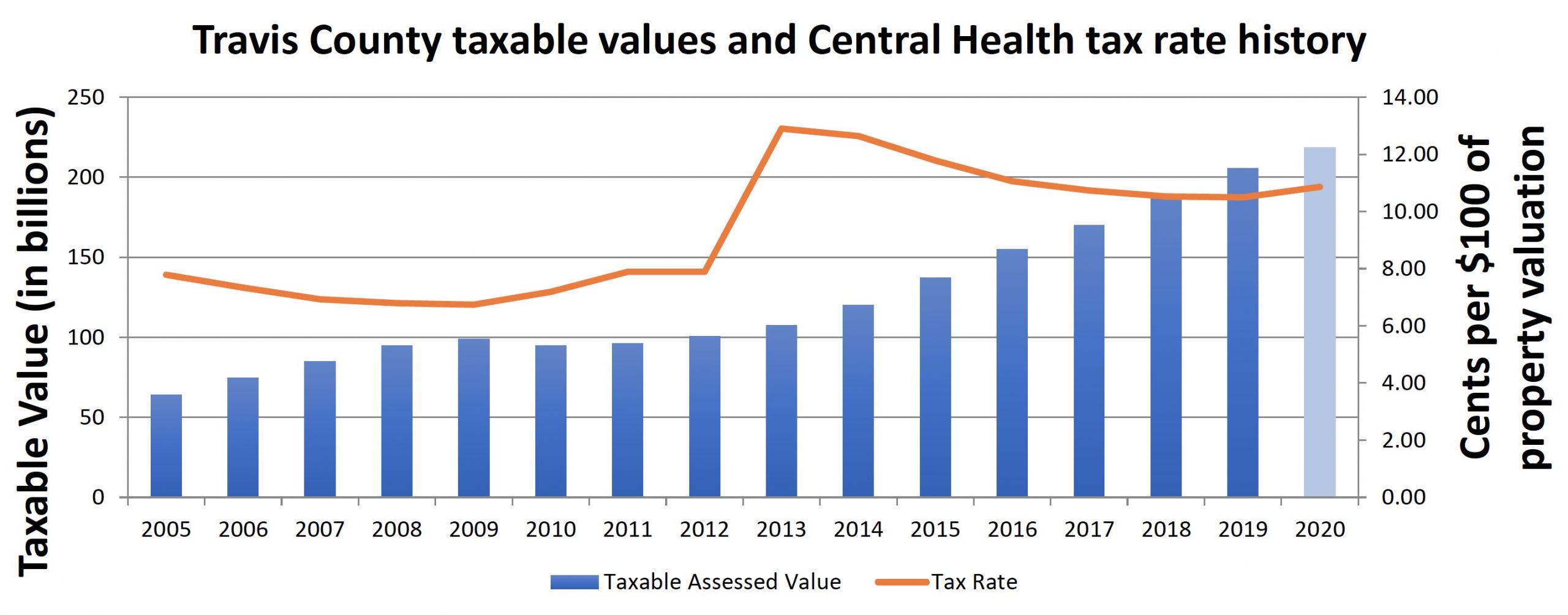 tax rate history