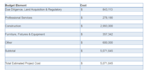 Hornsby Bend Health Center Project Budget