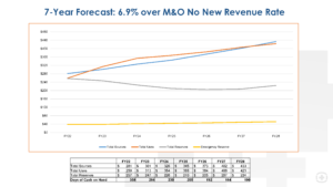 7-year forecast: 6.9% over M&O No New Revenue Rate