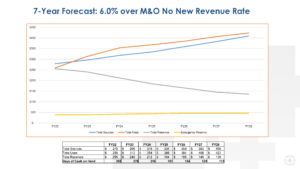 7-Year Forecast: 6.0% over M&O No New Revenue Rate