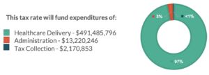 FY2022 Expenditures Breakdown