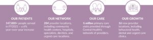 Access to care FY2021