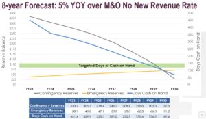 8-year Forecast: 5% YOY over M&O No New Revenue Rate