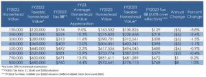 FY 2023 Property Tax Impact Statement